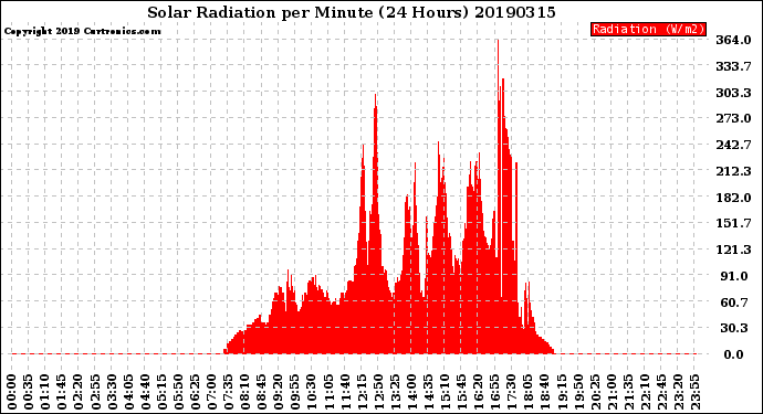 Milwaukee Weather Solar Radiation<br>per Minute<br>(24 Hours)