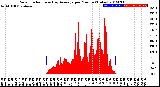 Milwaukee Weather Solar Radiation<br>& Day Average<br>per Minute<br>(Today)