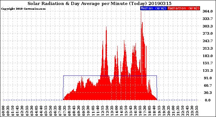 Milwaukee Weather Solar Radiation<br>& Day Average<br>per Minute<br>(Today)