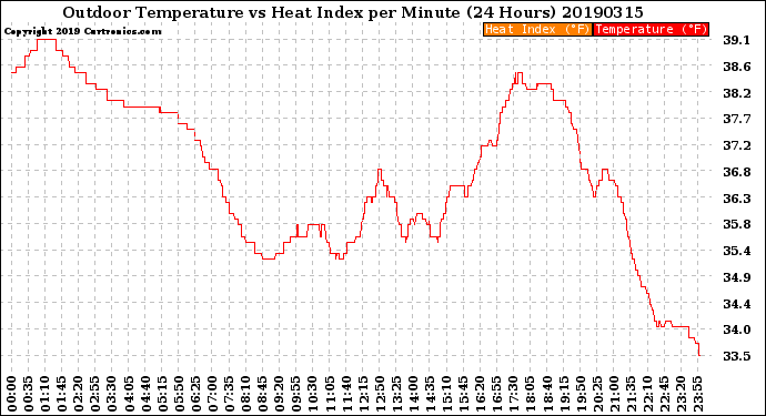 Milwaukee Weather Outdoor Temperature<br>vs Heat Index<br>per Minute<br>(24 Hours)