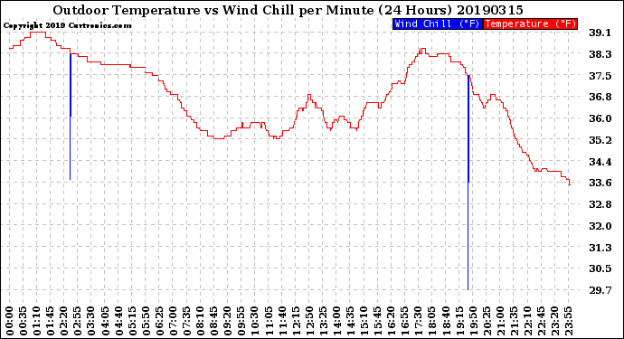 Milwaukee Weather Outdoor Temperature<br>vs Wind Chill<br>per Minute<br>(24 Hours)