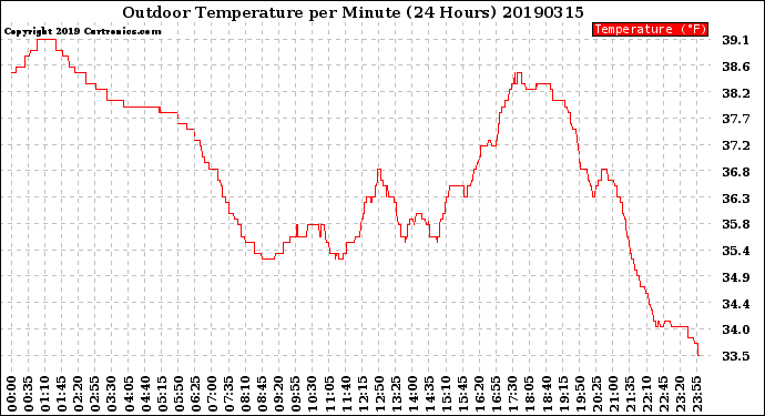 Milwaukee Weather Outdoor Temperature<br>per Minute<br>(24 Hours)