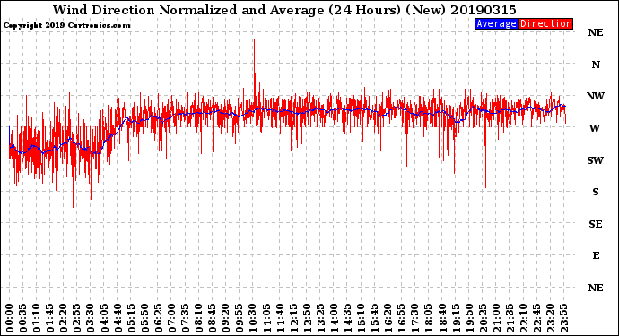 Milwaukee Weather Wind Direction<br>Normalized and Average<br>(24 Hours) (New)