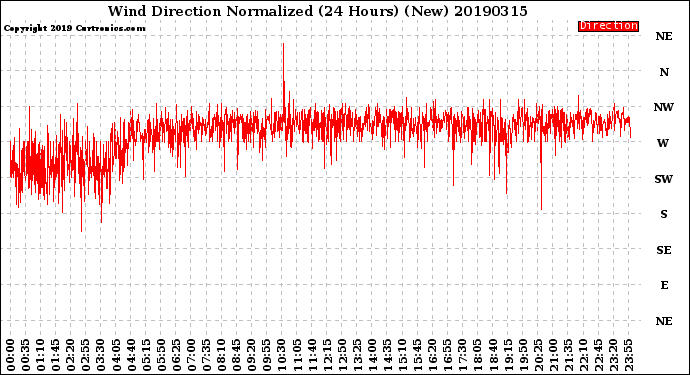 Milwaukee Weather Wind Direction<br>Normalized<br>(24 Hours) (New)
