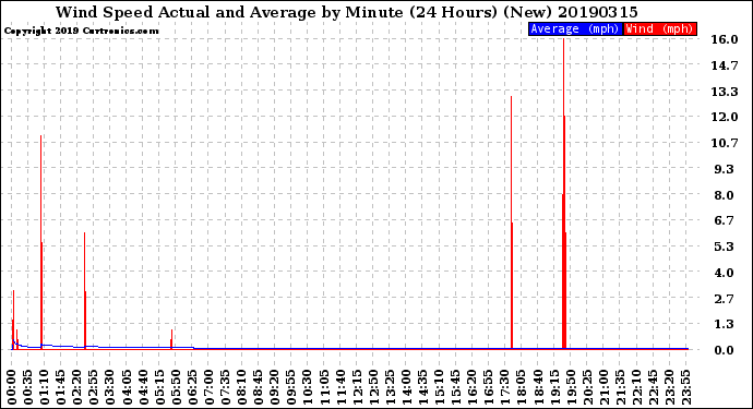 Milwaukee Weather Wind Speed<br>Actual and Average<br>by Minute<br>(24 Hours) (New)