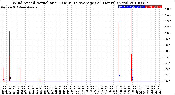 Milwaukee Weather Wind Speed<br>Actual and 10 Minute<br>Average<br>(24 Hours) (New)