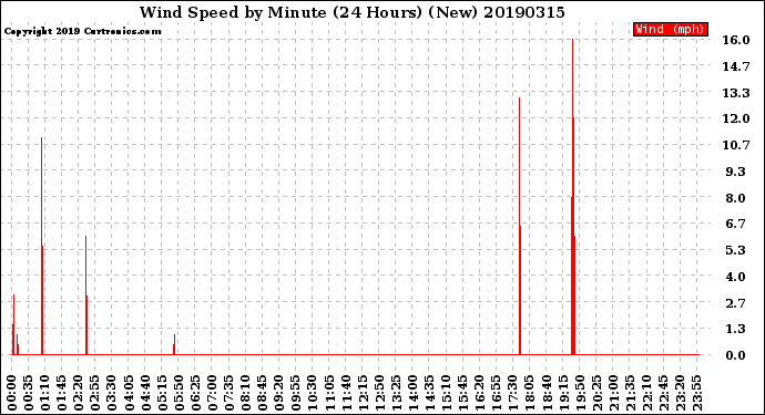 Milwaukee Weather Wind Speed<br>by Minute<br>(24 Hours) (New)