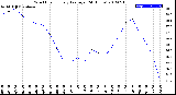 Milwaukee Weather Wind Chill<br>Hourly Average<br>(24 Hours)