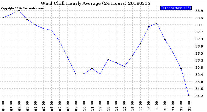 Milwaukee Weather Wind Chill<br>Hourly Average<br>(24 Hours)