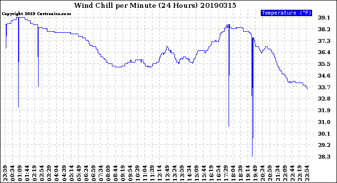 Milwaukee Weather Wind Chill<br>per Minute<br>(24 Hours)