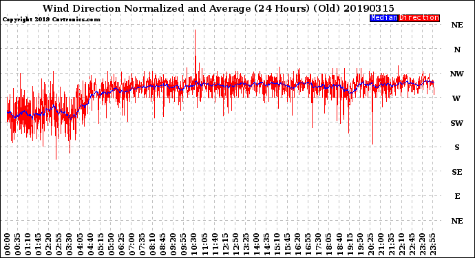 Milwaukee Weather Wind Direction<br>Normalized and Average<br>(24 Hours) (Old)