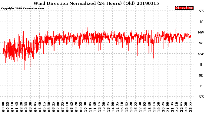 Milwaukee Weather Wind Direction<br>Normalized<br>(24 Hours) (Old)