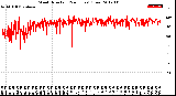 Milwaukee Weather Wind Direction<br>(24 Hours) (Raw)