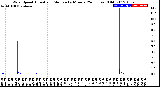 Milwaukee Weather Wind Speed<br>Actual and Median<br>by Minute<br>(24 Hours) (Old)