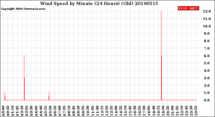 Milwaukee Weather Wind Speed<br>by Minute<br>(24 Hours) (Old)
