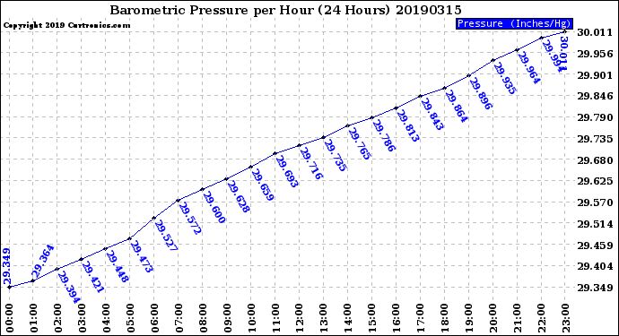 Milwaukee Weather Barometric Pressure<br>per Hour<br>(24 Hours)