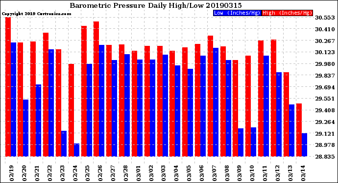 Milwaukee Weather Barometric Pressure<br>Daily High/Low