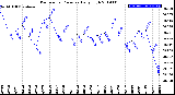 Milwaukee Weather Barometric Pressure<br>Daily High