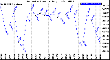 Milwaukee Weather Barometric Pressure<br>Daily Low