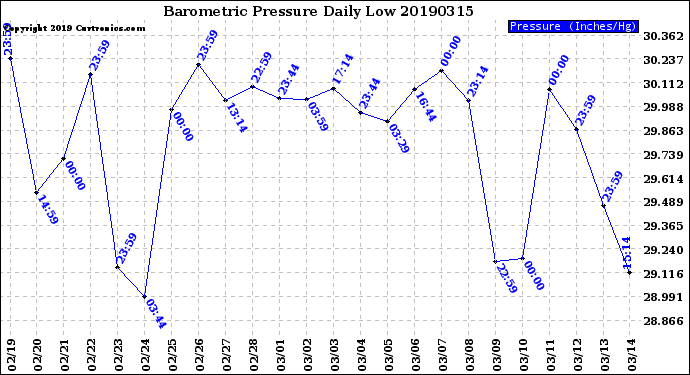 Milwaukee Weather Barometric Pressure<br>Daily Low