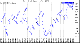 Milwaukee Weather Wind Chill<br>Daily Low