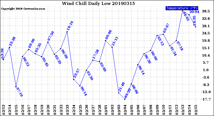 Milwaukee Weather Wind Chill<br>Daily Low