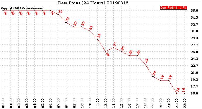 Milwaukee Weather Dew Point<br>(24 Hours)