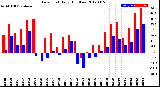 Milwaukee Weather Dew Point<br>Daily High/Low