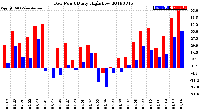 Milwaukee Weather Dew Point<br>Daily High/Low