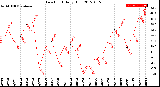 Milwaukee Weather Dew Point<br>Daily High