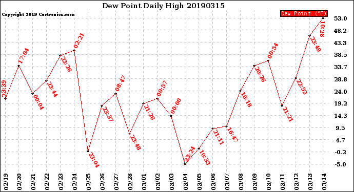 Milwaukee Weather Dew Point<br>Daily High