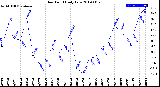 Milwaukee Weather Dew Point<br>Daily Low