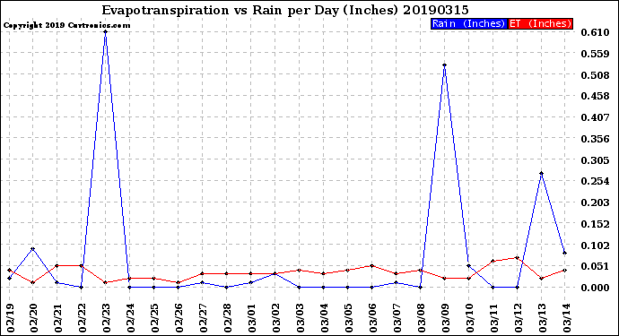 Milwaukee Weather Evapotranspiration<br>vs Rain per Day<br>(Inches)