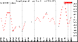 Milwaukee Weather Evapotranspiration<br>per Day (Inches)