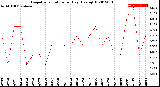 Milwaukee Weather Evapotranspiration<br>per Day (Ozs sq/ft)