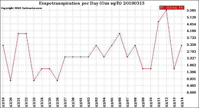 Milwaukee Weather Evapotranspiration<br>per Day (Ozs sq/ft)