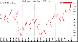 Milwaukee Weather Heat Index<br>Daily High