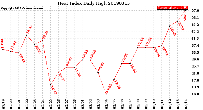 Milwaukee Weather Heat Index<br>Daily High