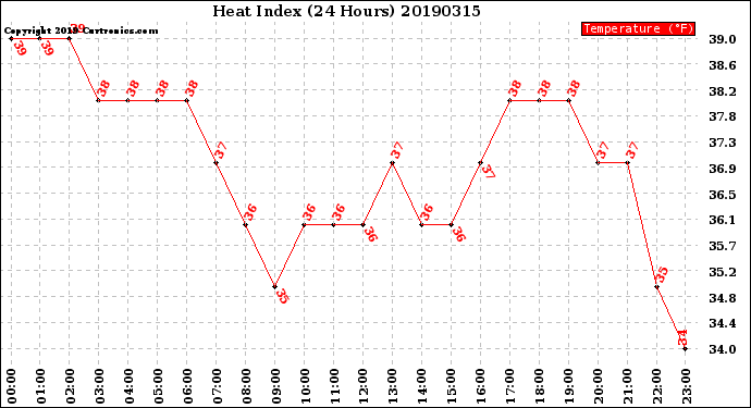 Milwaukee Weather Heat Index<br>(24 Hours)