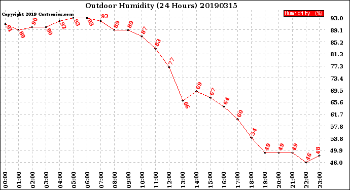 Milwaukee Weather Outdoor Humidity<br>(24 Hours)