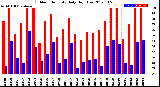 Milwaukee Weather Outdoor Humidity<br>Daily High/Low