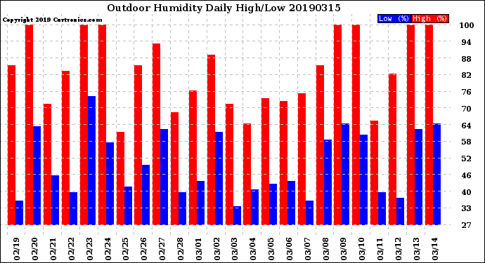 Milwaukee Weather Outdoor Humidity<br>Daily High/Low