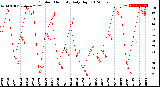 Milwaukee Weather Outdoor Humidity<br>Daily High