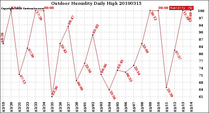 Milwaukee Weather Outdoor Humidity<br>Daily High