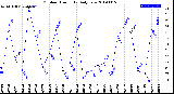 Milwaukee Weather Outdoor Humidity<br>Daily Low