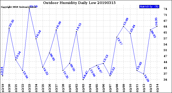 Milwaukee Weather Outdoor Humidity<br>Daily Low