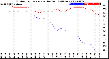 Milwaukee Weather Outdoor Temperature<br>vs Dew Point<br>(24 Hours)