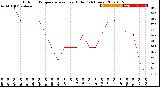 Milwaukee Weather Outdoor Temperature<br>vs Heat Index<br>(24 Hours)