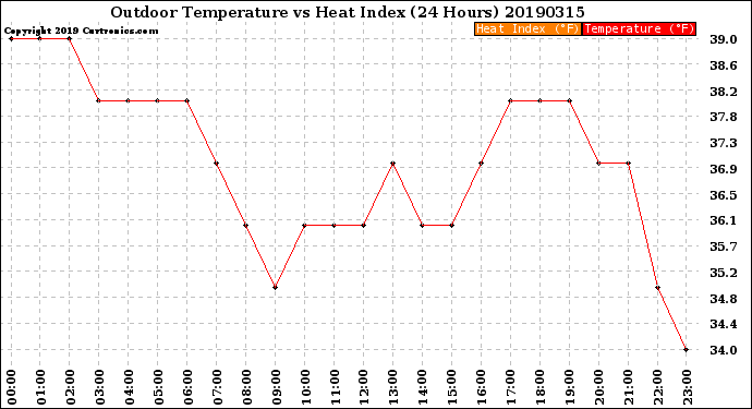 Milwaukee Weather Outdoor Temperature<br>vs Heat Index<br>(24 Hours)
