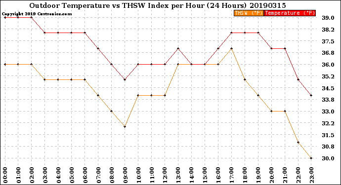 Milwaukee Weather Outdoor Temperature<br>vs THSW Index<br>per Hour<br>(24 Hours)